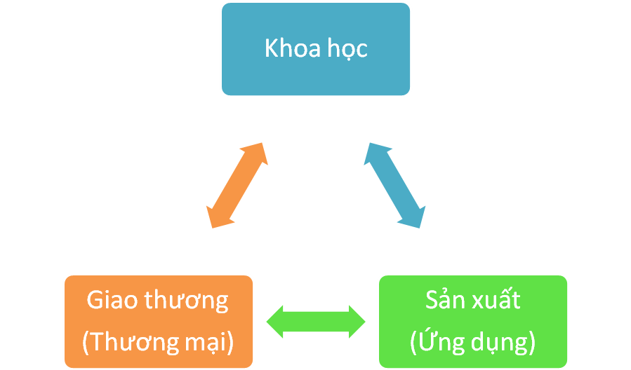 Tam giác Khoa học – Sản xuất – Giao thương  (hay Khoa học - Ứng dụng – Thương mại)